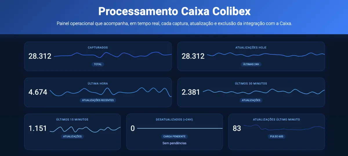 Processamento de imóveis Caixa