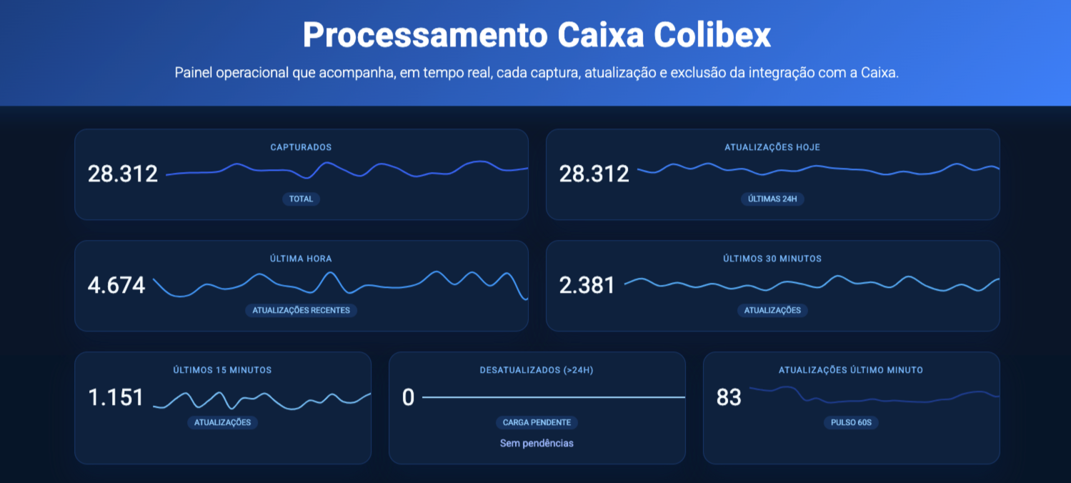 Painel Processamento Caixa Colibex — sincronização em tempo real